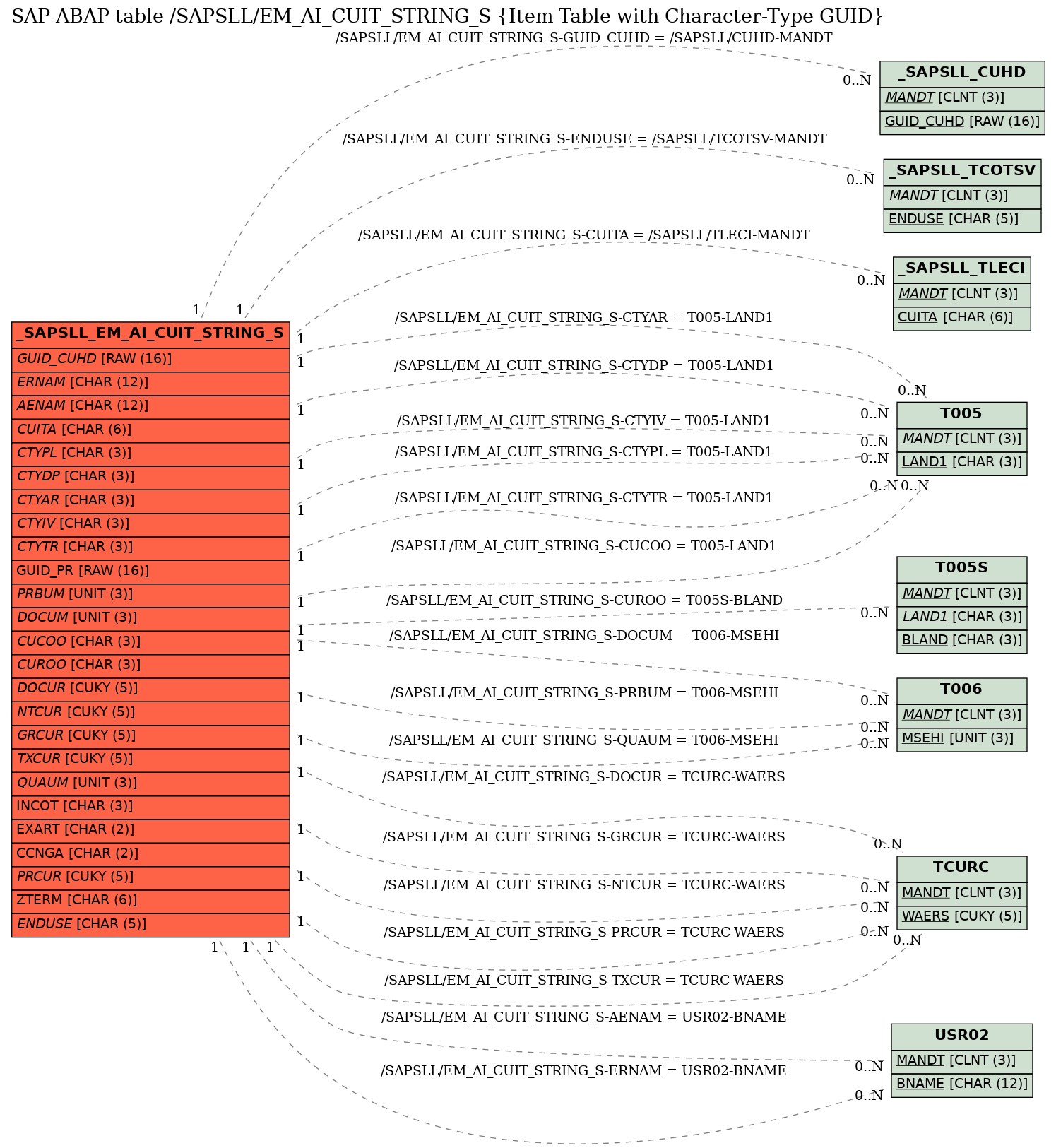 E-R Diagram for table /SAPSLL/EM_AI_CUIT_STRING_S (Item Table with Character-Type GUID)