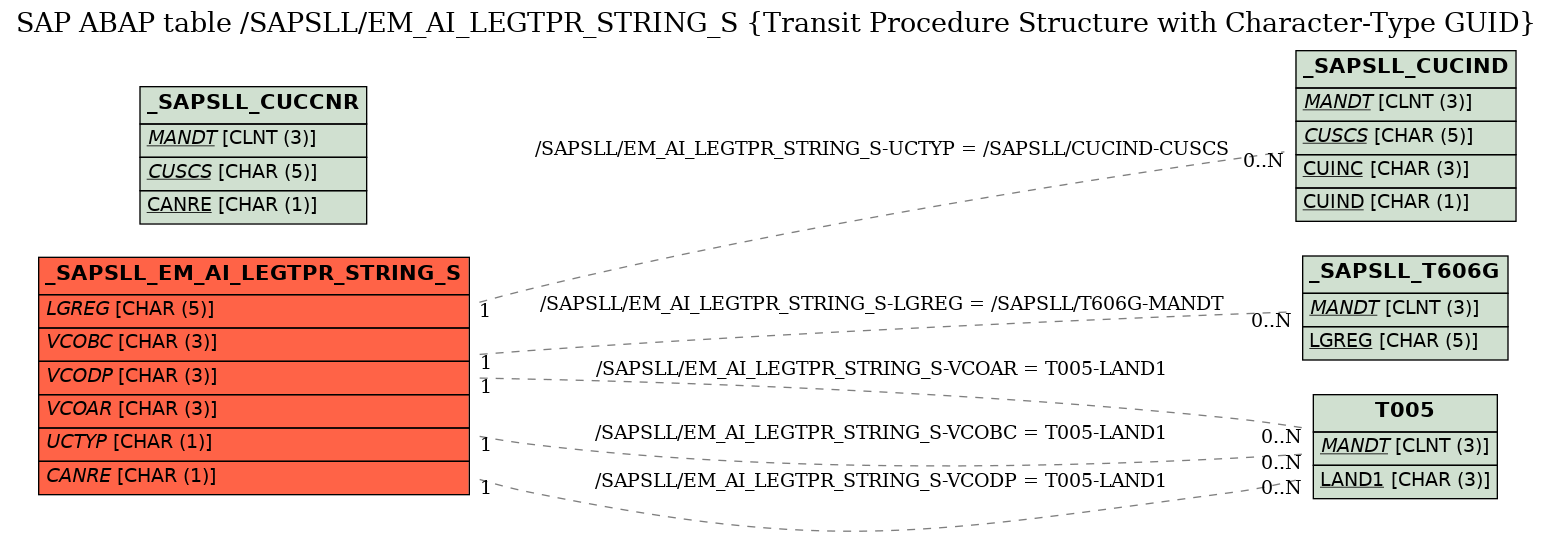 E-R Diagram for table /SAPSLL/EM_AI_LEGTPR_STRING_S (Transit Procedure Structure with Character-Type GUID)