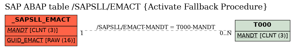 E-R Diagram for table /SAPSLL/EMACT (Activate Fallback Procedure)