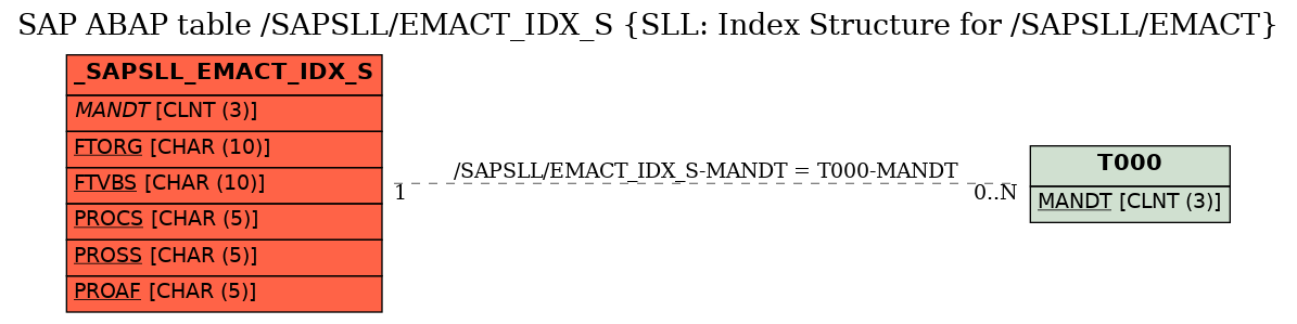 E-R Diagram for table /SAPSLL/EMACT_IDX_S (SLL: Index Structure for /SAPSLL/EMACT)