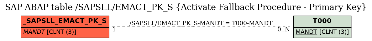 E-R Diagram for table /SAPSLL/EMACT_PK_S (Activate Fallback Procedure - Primary Key)