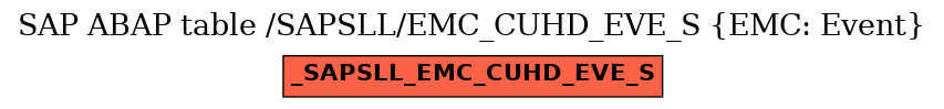 E-R Diagram for table /SAPSLL/EMC_CUHD_EVE_S (EMC: Event)