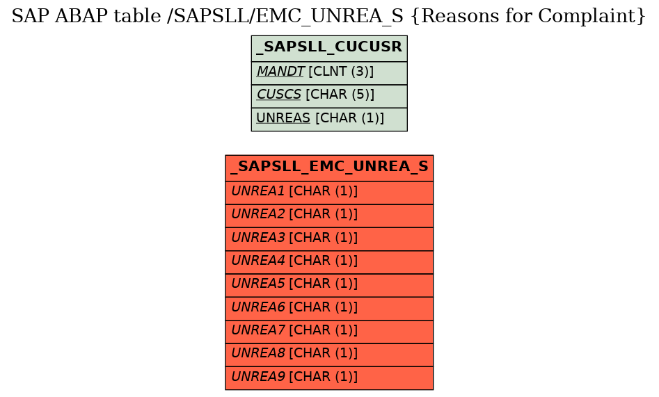 E-R Diagram for table /SAPSLL/EMC_UNREA_S (Reasons for Complaint)