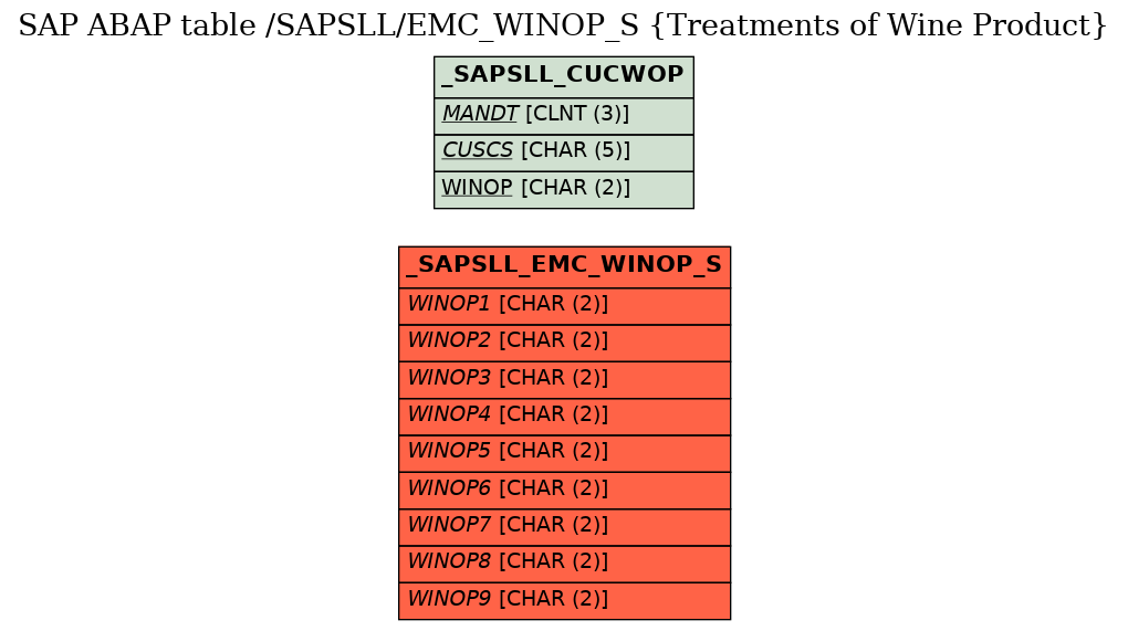 E-R Diagram for table /SAPSLL/EMC_WINOP_S (Treatments of Wine Product)