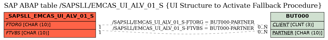 E-R Diagram for table /SAPSLL/EMCAS_UI_ALV_01_S (UI Structure to Activate Fallback Procedure)