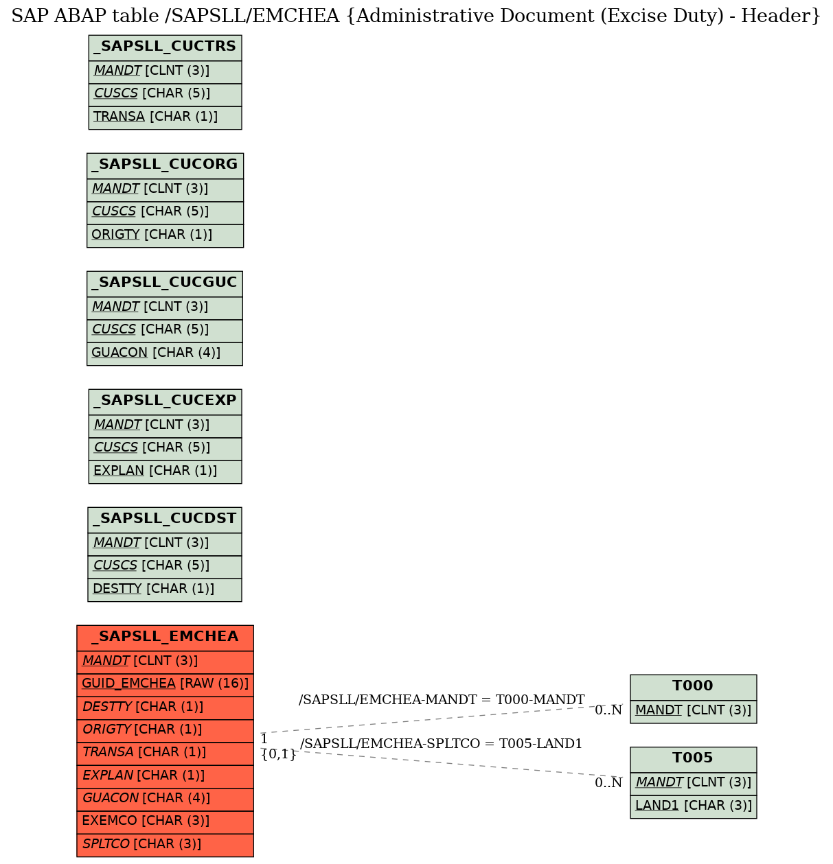 E-R Diagram for table /SAPSLL/EMCHEA (Administrative Document (Excise Duty) - Header)