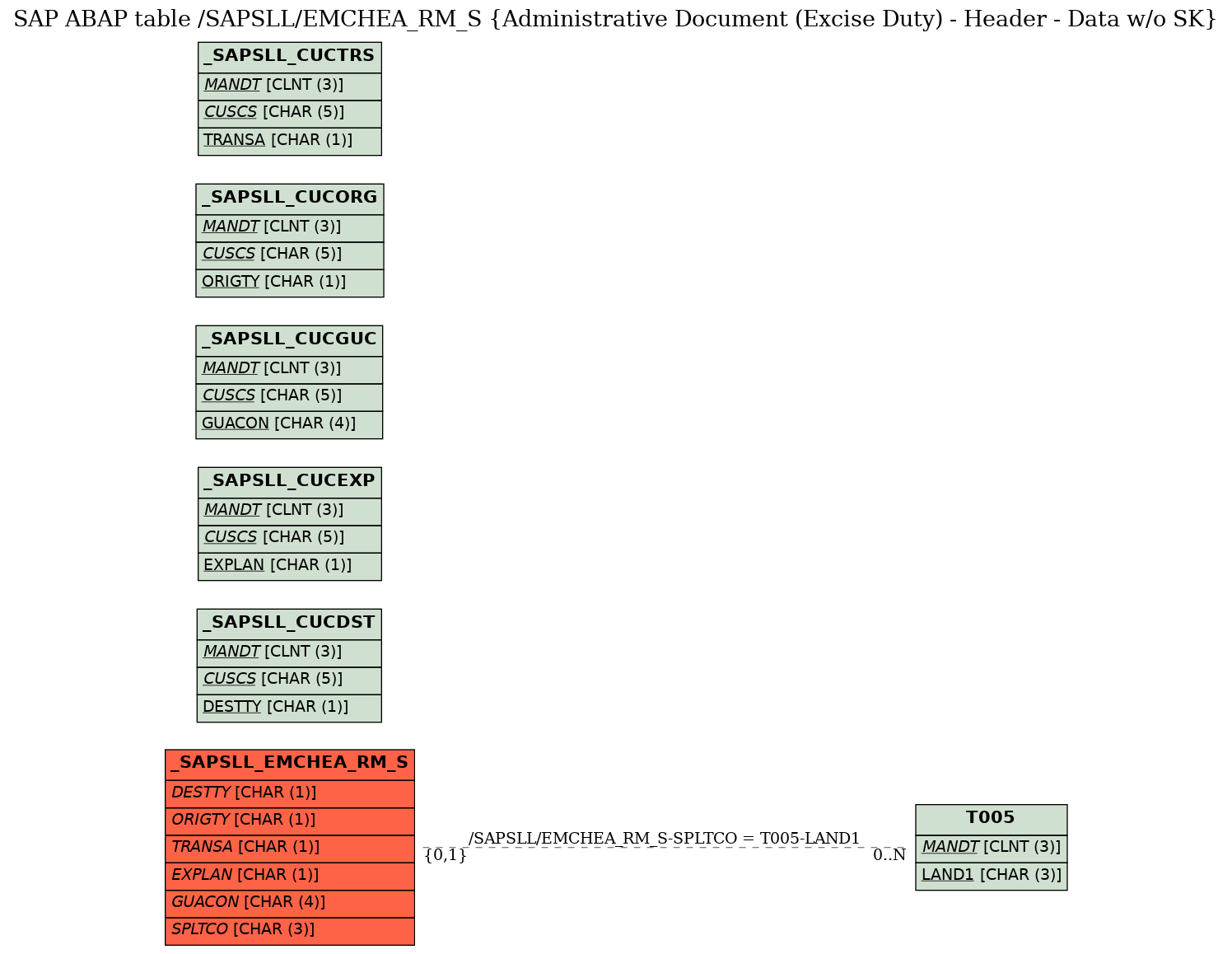 E-R Diagram for table /SAPSLL/EMCHEA_RM_S (Administrative Document (Excise Duty) - Header - Data w/o SK)