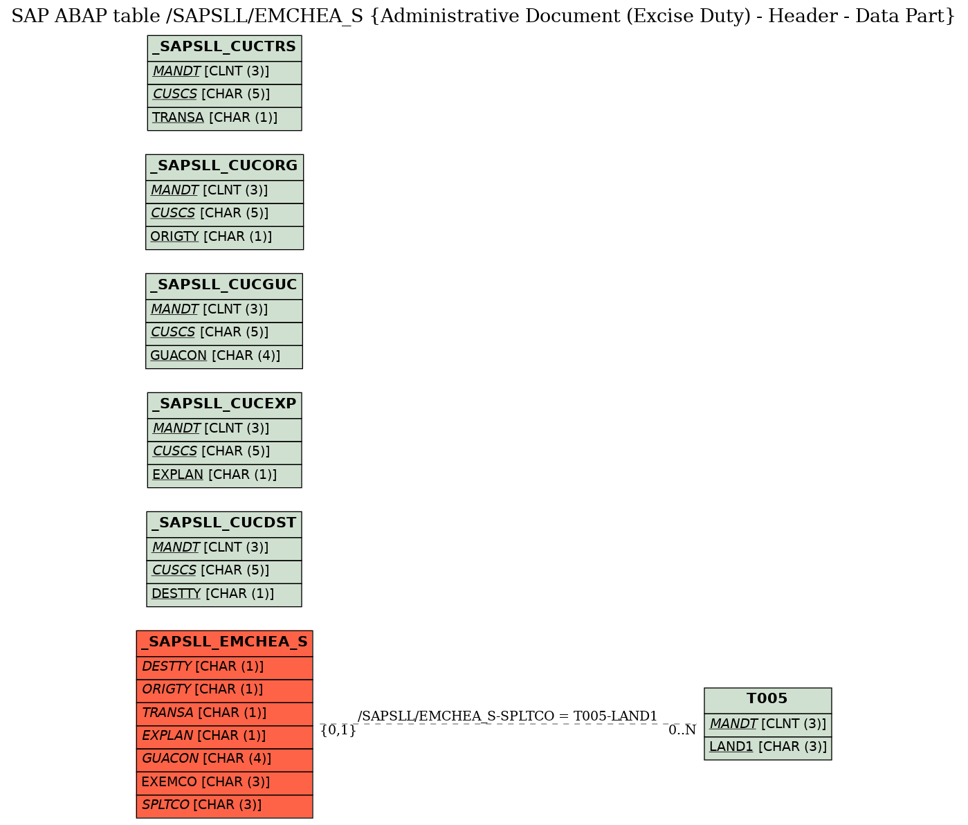 E-R Diagram for table /SAPSLL/EMCHEA_S (Administrative Document (Excise Duty) - Header - Data Part)