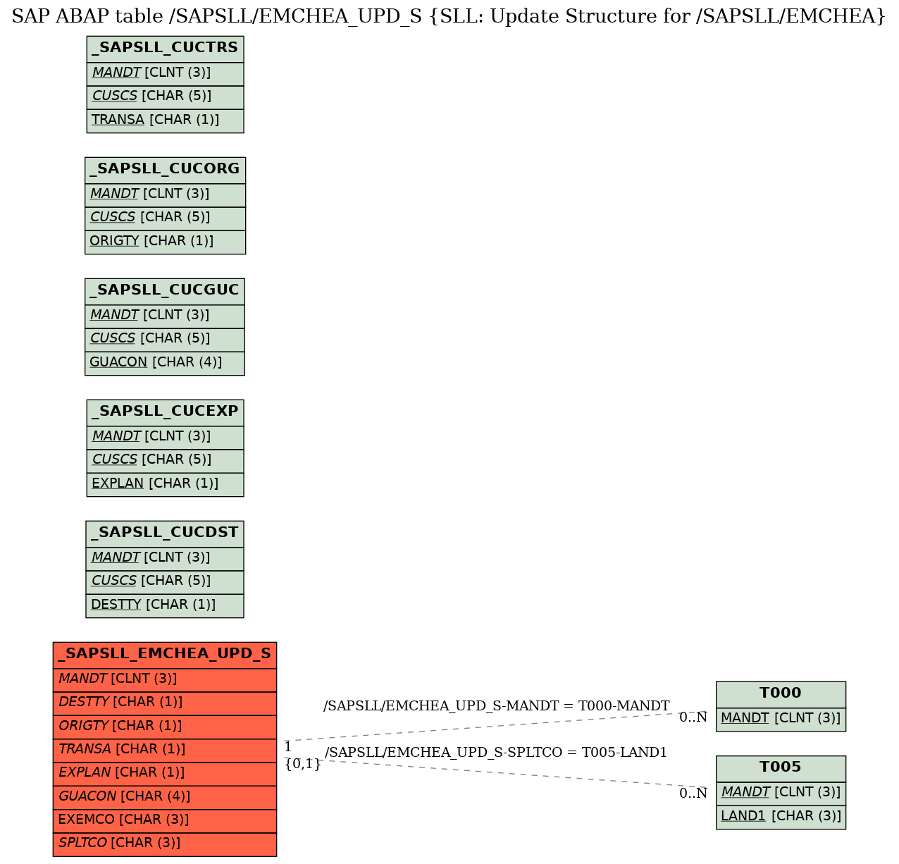 E-R Diagram for table /SAPSLL/EMCHEA_UPD_S (SLL: Update Structure for /SAPSLL/EMCHEA)