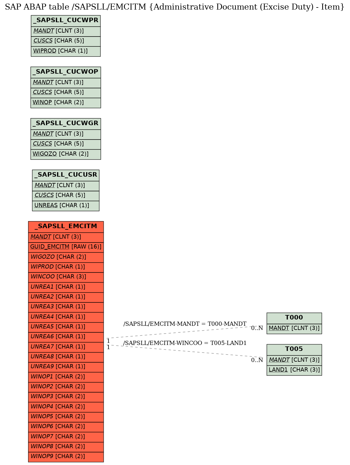 E-R Diagram for table /SAPSLL/EMCITM (Administrative Document (Excise Duty) - Item)