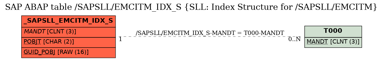 E-R Diagram for table /SAPSLL/EMCITM_IDX_S (SLL: Index Structure for /SAPSLL/EMCITM)