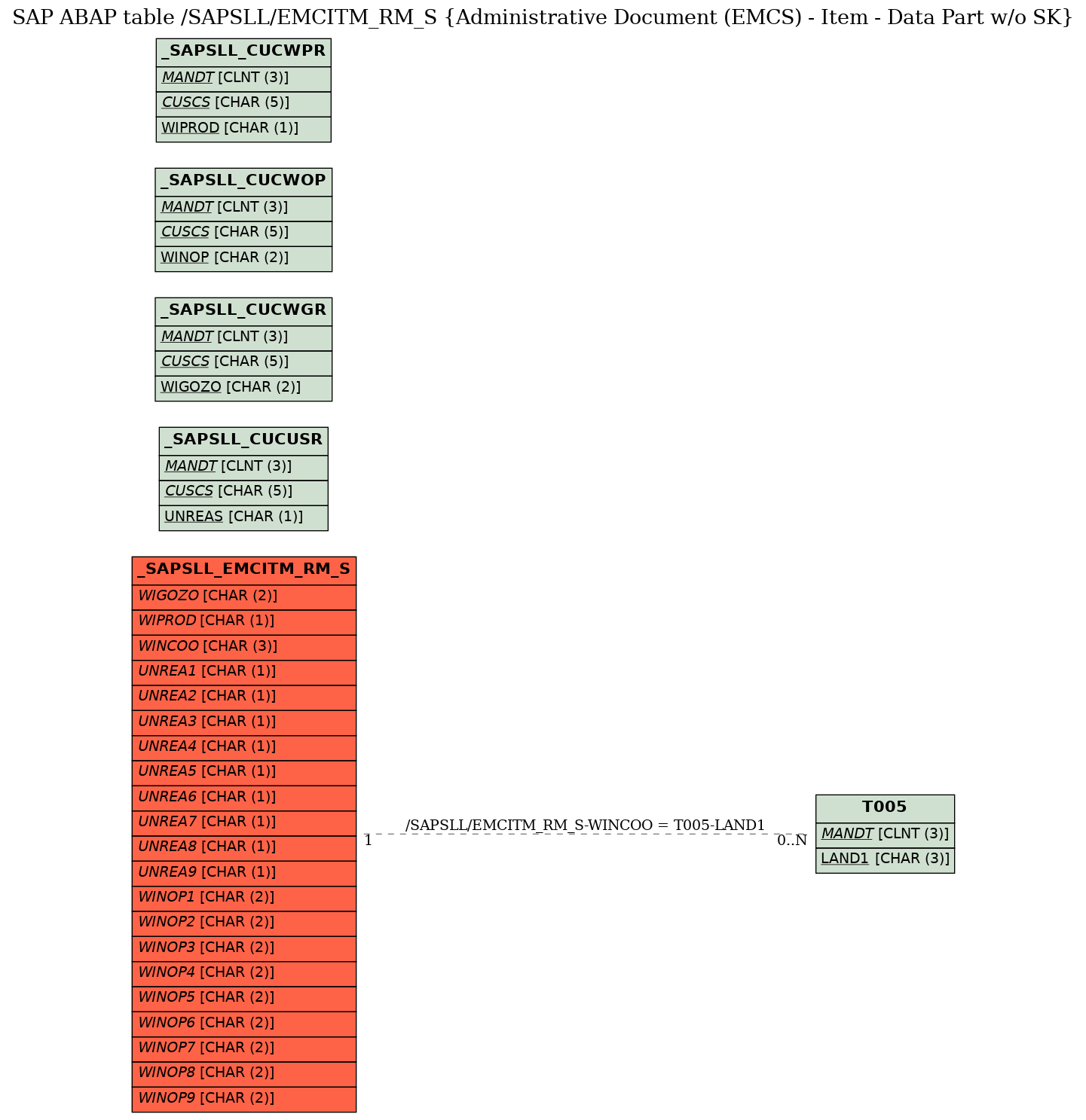 E-R Diagram for table /SAPSLL/EMCITM_RM_S (Administrative Document (EMCS) - Item - Data Part w/o SK)