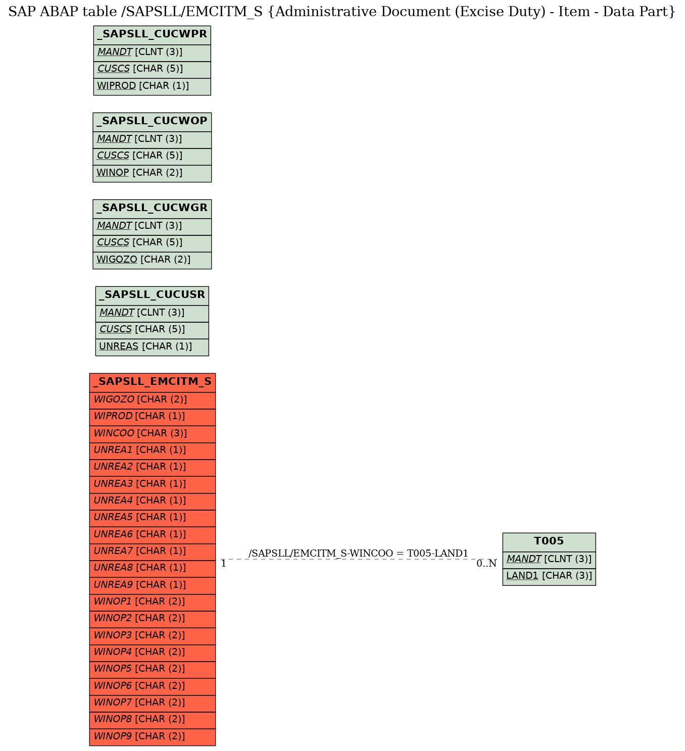 E-R Diagram for table /SAPSLL/EMCITM_S (Administrative Document (Excise Duty) - Item - Data Part)