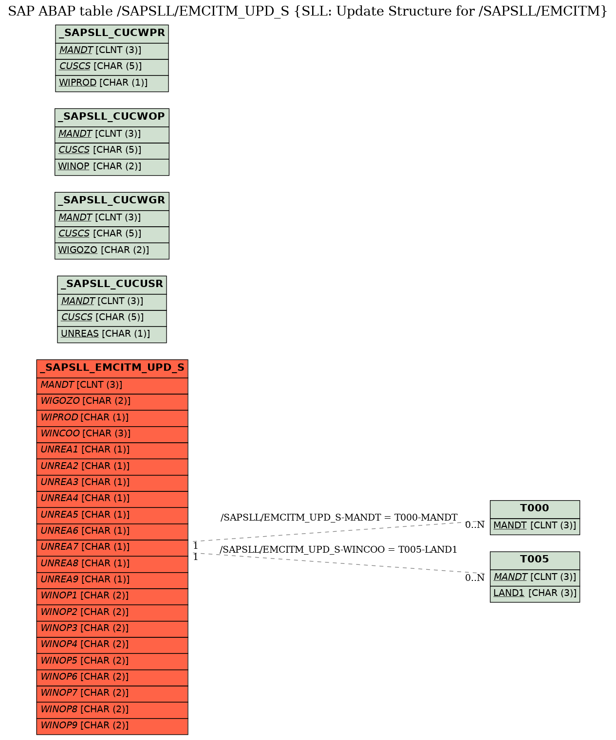 E-R Diagram for table /SAPSLL/EMCITM_UPD_S (SLL: Update Structure for /SAPSLL/EMCITM)