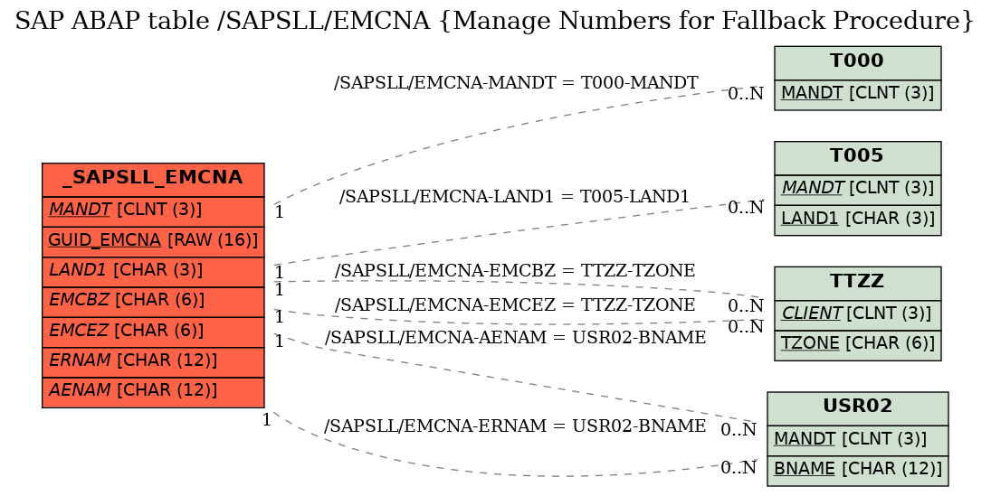 E-R Diagram for table /SAPSLL/EMCNA (Manage Numbers for Fallback Procedure)