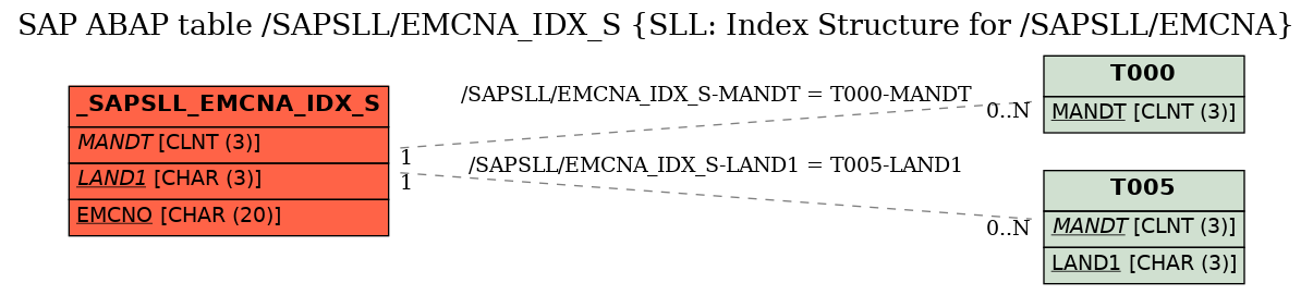 E-R Diagram for table /SAPSLL/EMCNA_IDX_S (SLL: Index Structure for /SAPSLL/EMCNA)