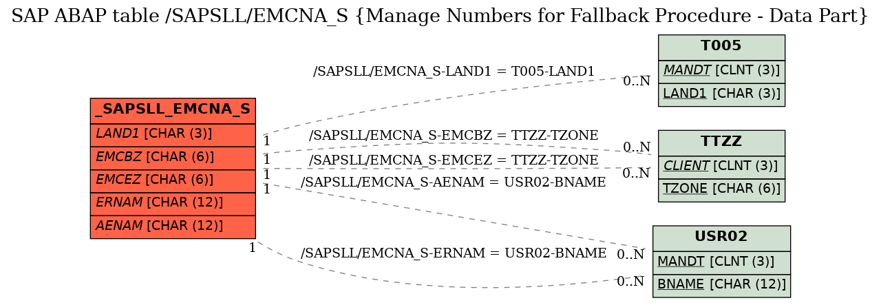 E-R Diagram for table /SAPSLL/EMCNA_S (Manage Numbers for Fallback Procedure - Data Part)