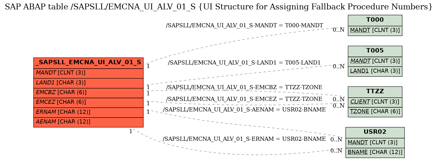 E-R Diagram for table /SAPSLL/EMCNA_UI_ALV_01_S (UI Structure for Assigning Fallback Procedure Numbers)