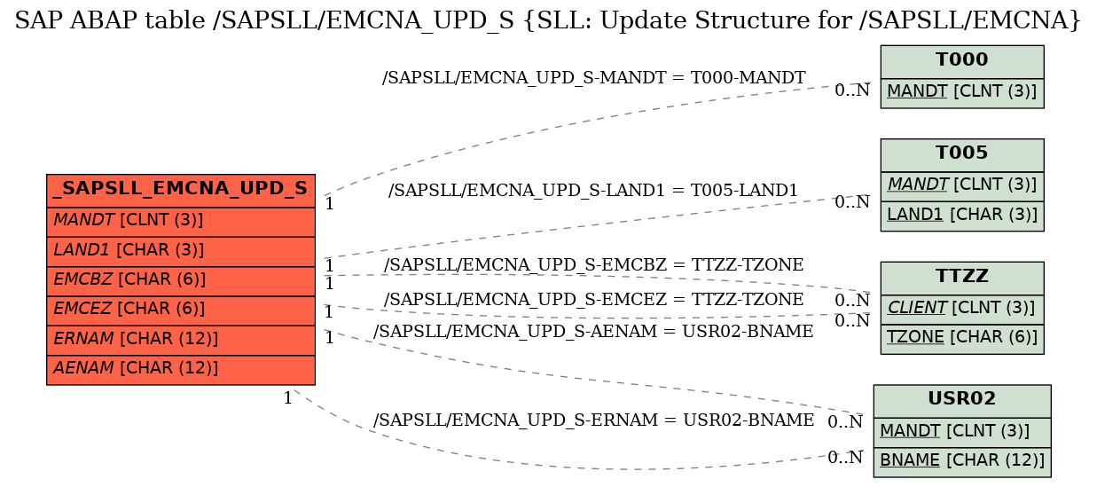 E-R Diagram for table /SAPSLL/EMCNA_UPD_S (SLL: Update Structure for /SAPSLL/EMCNA)