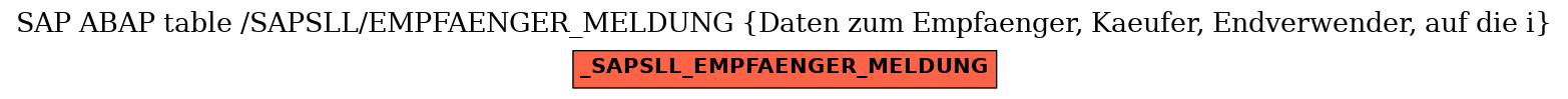 E-R Diagram for table /SAPSLL/EMPFAENGER_MELDUNG (Daten zum Empfaenger, Kaeufer, Endverwender,
						auf die i)