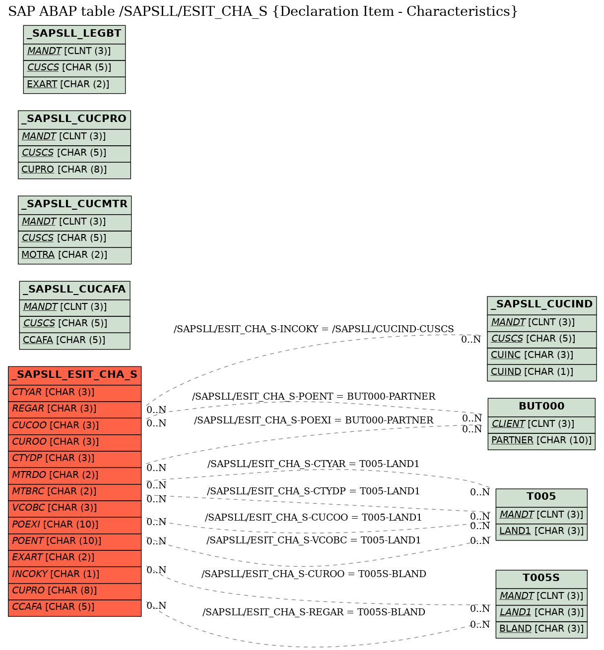 E-R Diagram for table /SAPSLL/ESIT_CHA_S (Declaration Item - Characteristics)