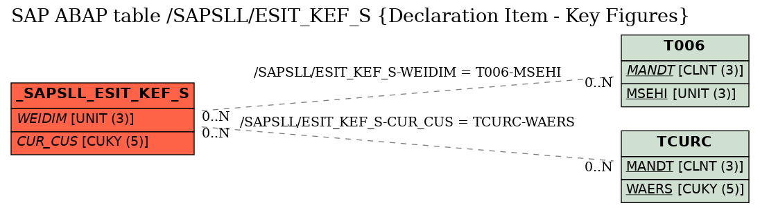 E-R Diagram for table /SAPSLL/ESIT_KEF_S (Declaration Item - Key Figures)