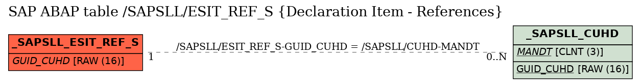 E-R Diagram for table /SAPSLL/ESIT_REF_S (Declaration Item - References)