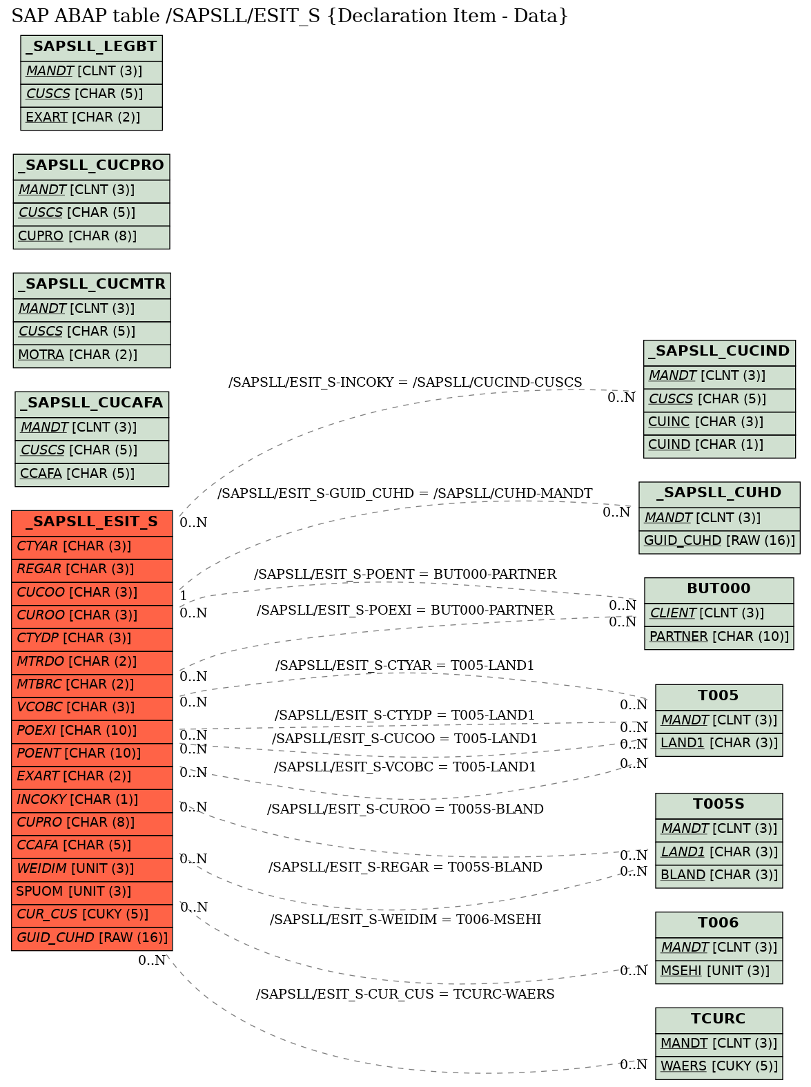 E-R Diagram for table /SAPSLL/ESIT_S (Declaration Item - Data)