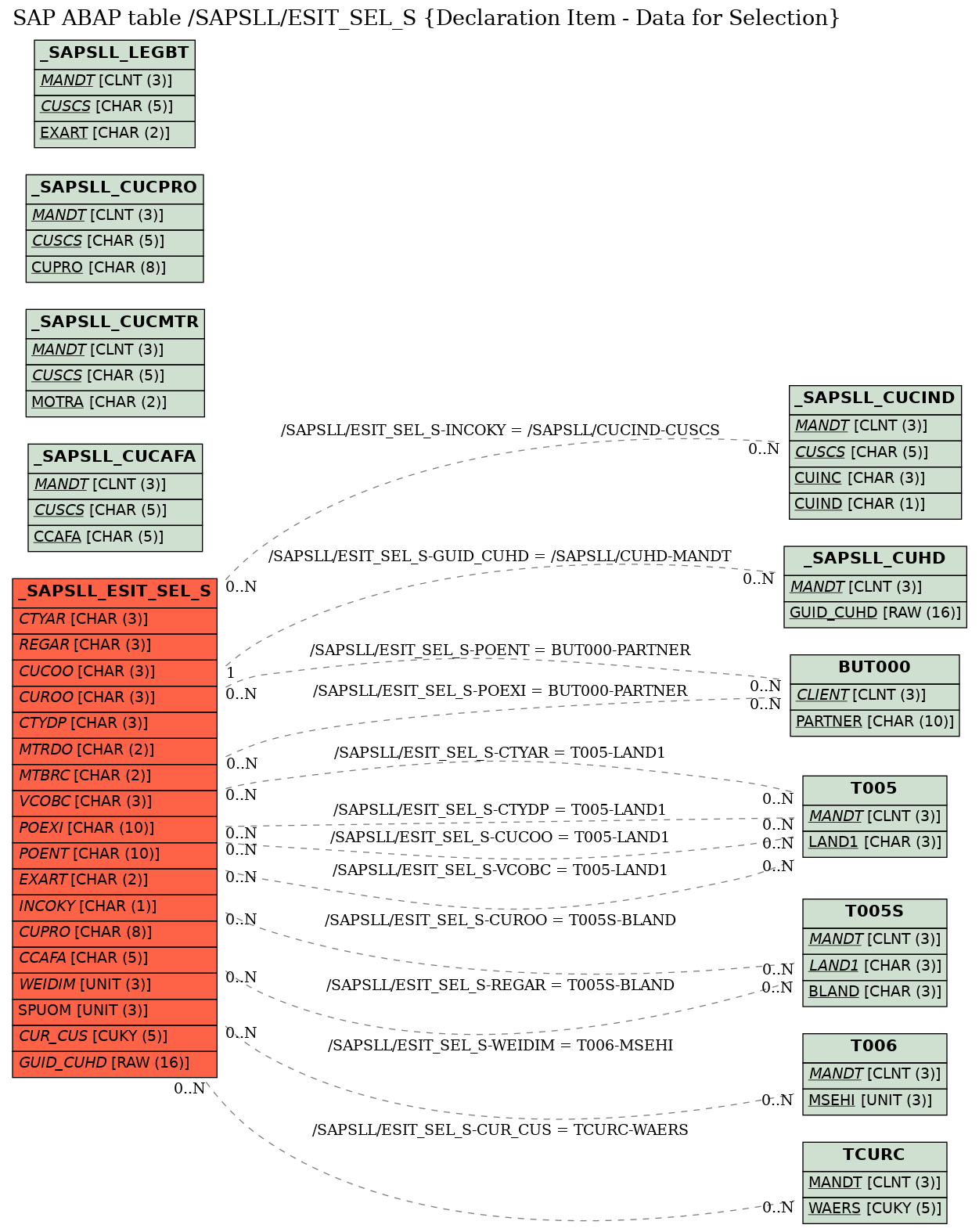 E-R Diagram for table /SAPSLL/ESIT_SEL_S (Declaration Item - Data for Selection)