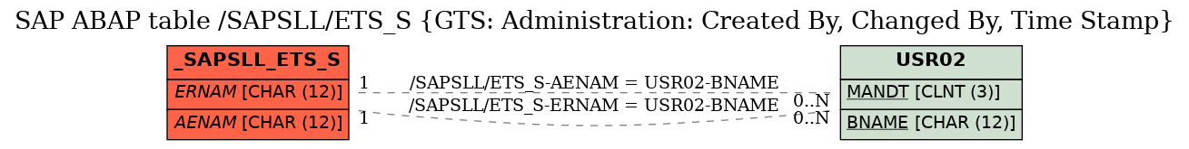 E-R Diagram for table /SAPSLL/ETS_S (GTS: Administration: Created By, Changed By, Time Stamp)