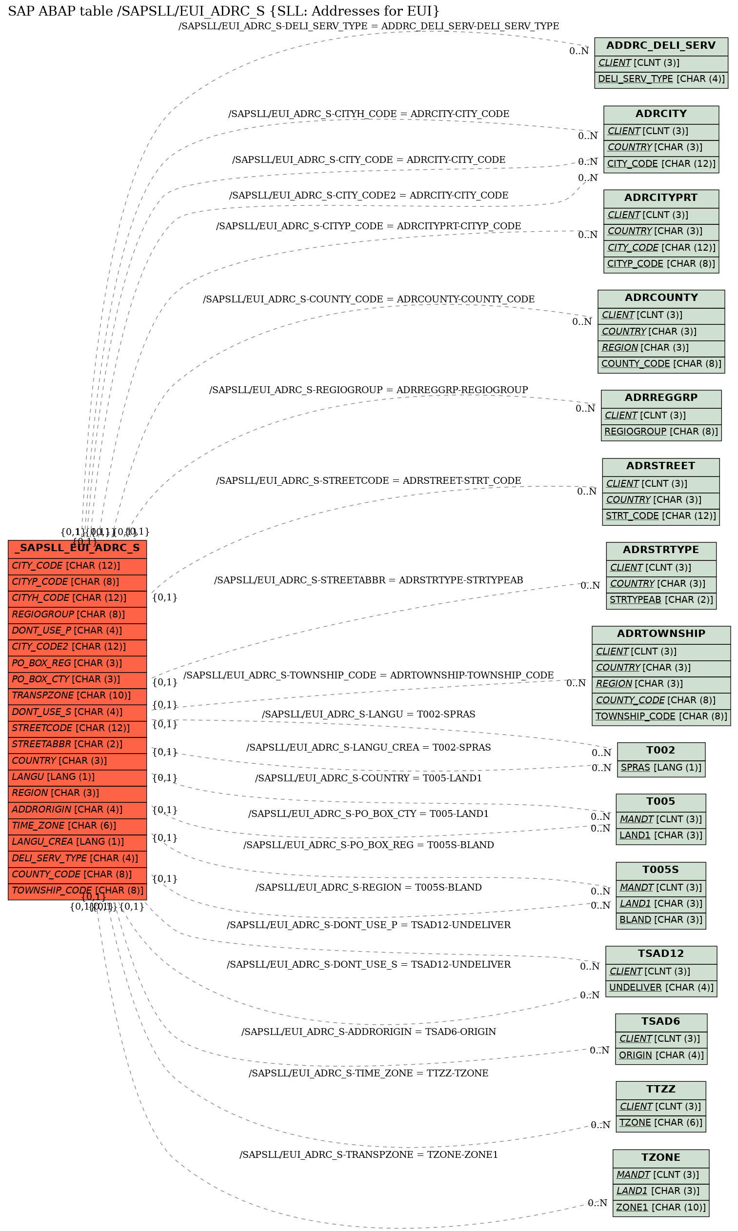 E-R Diagram for table /SAPSLL/EUI_ADRC_S (SLL: Addresses for EUI)