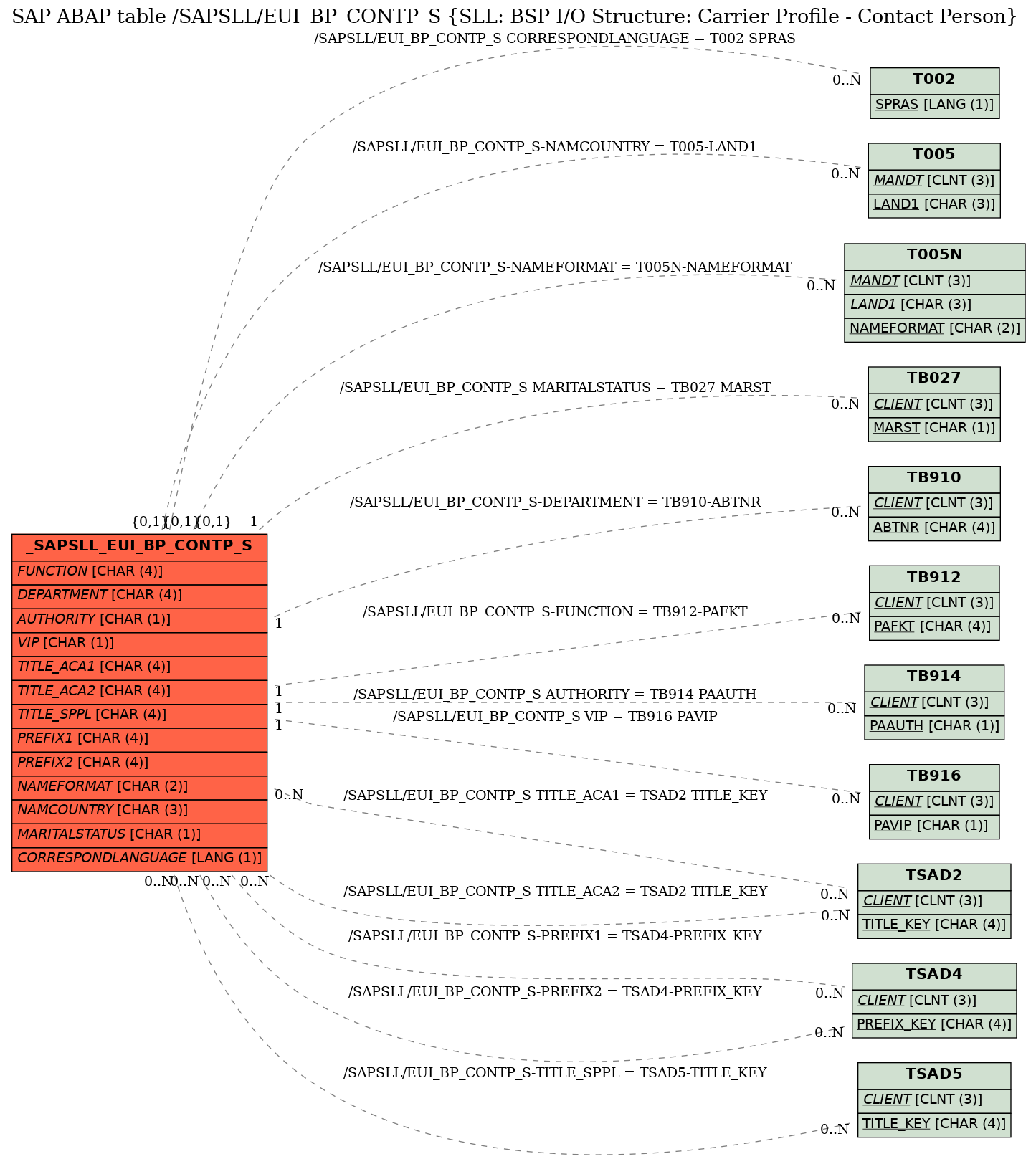 E-R Diagram for table /SAPSLL/EUI_BP_CONTP_S (SLL: BSP I/O Structure: Carrier Profile - Contact Person)