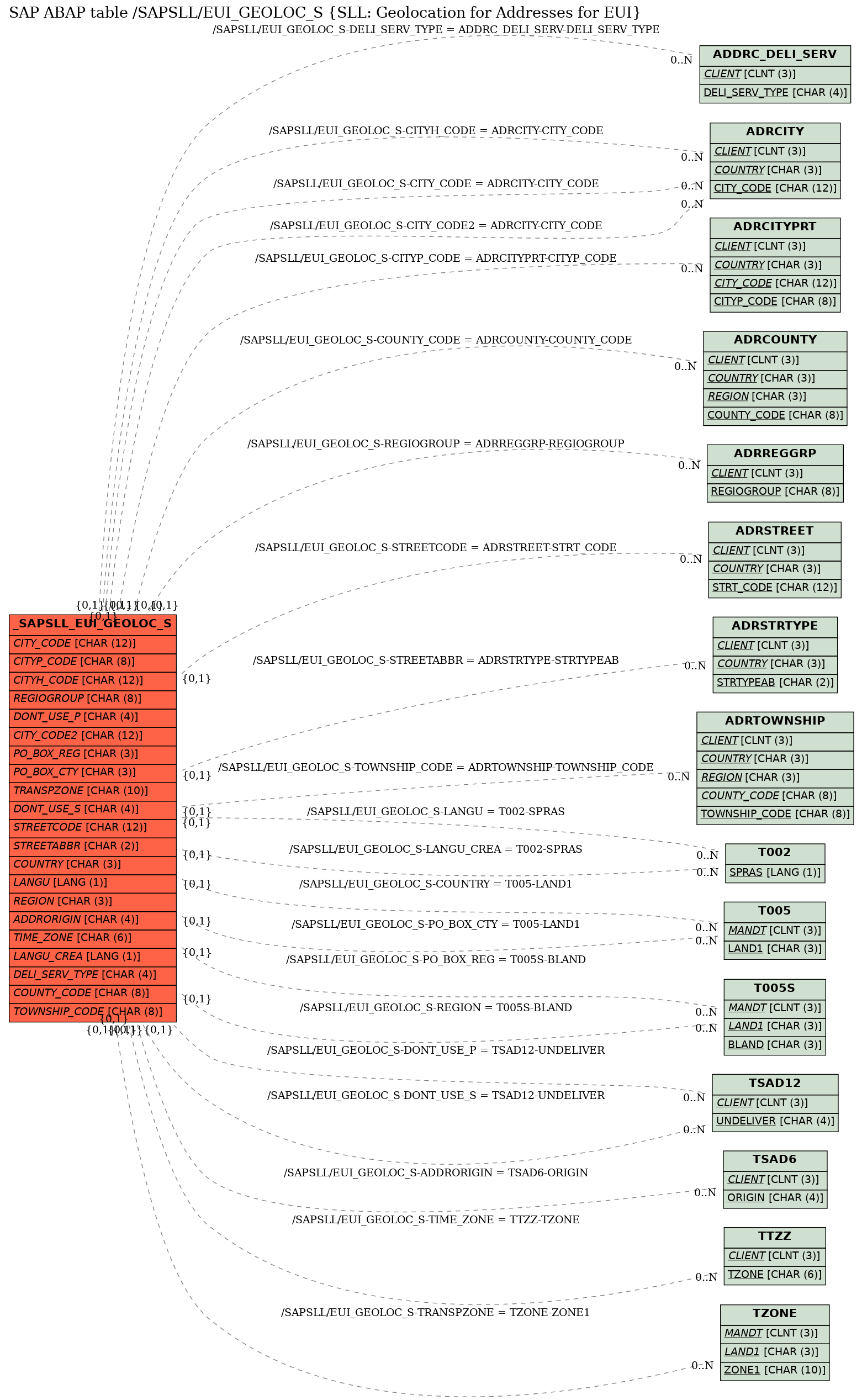 E-R Diagram for table /SAPSLL/EUI_GEOLOC_S (SLL: Geolocation for Addresses for EUI)