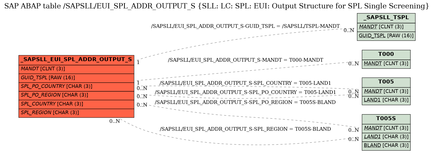 E-R Diagram for table /SAPSLL/EUI_SPL_ADDR_OUTPUT_S (SLL: LC: SPL: EUI: Output Structure for SPL Single Screening)