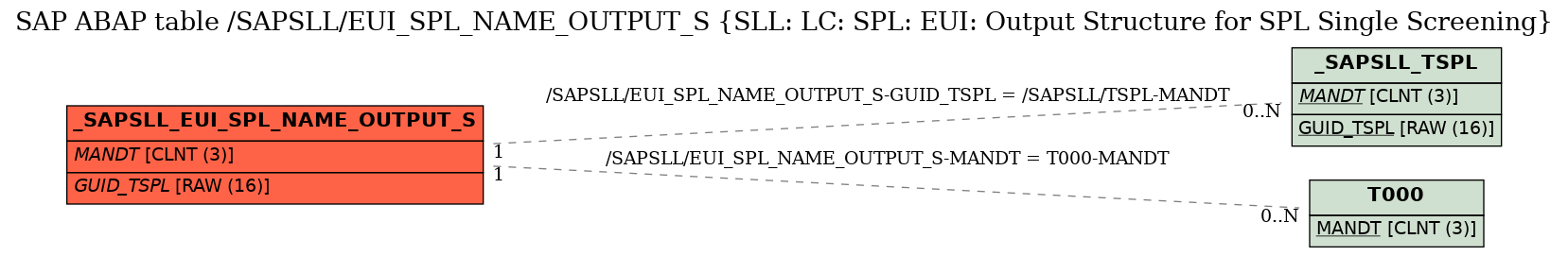 E-R Diagram for table /SAPSLL/EUI_SPL_NAME_OUTPUT_S (SLL: LC: SPL: EUI: Output Structure for SPL Single Screening)