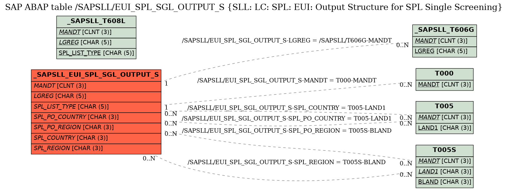 E-R Diagram for table /SAPSLL/EUI_SPL_SGL_OUTPUT_S (SLL: LC: SPL: EUI: Output Structure for SPL Single Screening)