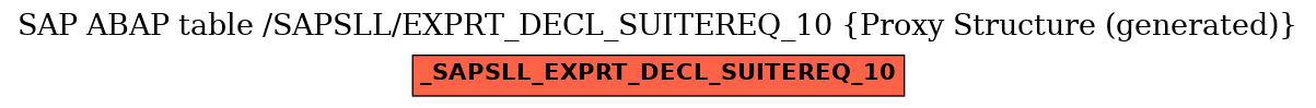 E-R Diagram for table /SAPSLL/EXPRT_DECL_SUITEREQ_10 (Proxy Structure (generated))