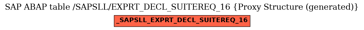 E-R Diagram for table /SAPSLL/EXPRT_DECL_SUITEREQ_16 (Proxy Structure (generated))