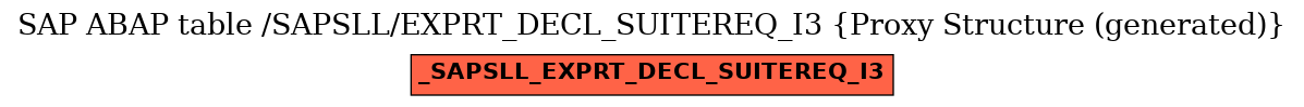 E-R Diagram for table /SAPSLL/EXPRT_DECL_SUITEREQ_I3 (Proxy Structure (generated))