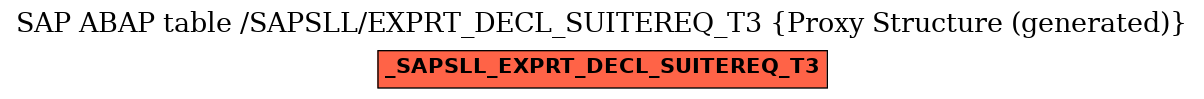 E-R Diagram for table /SAPSLL/EXPRT_DECL_SUITEREQ_T3 (Proxy Structure (generated))