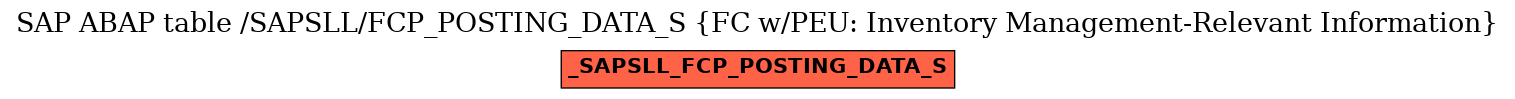 E-R Diagram for table /SAPSLL/FCP_POSTING_DATA_S (FC w/PEU: Inventory Management-Relevant Information)