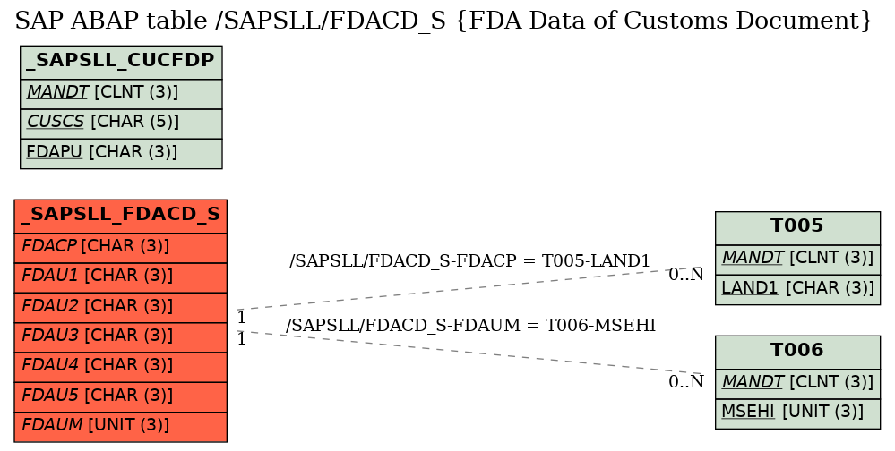 E-R Diagram for table /SAPSLL/FDACD_S (FDA Data of Customs Document)