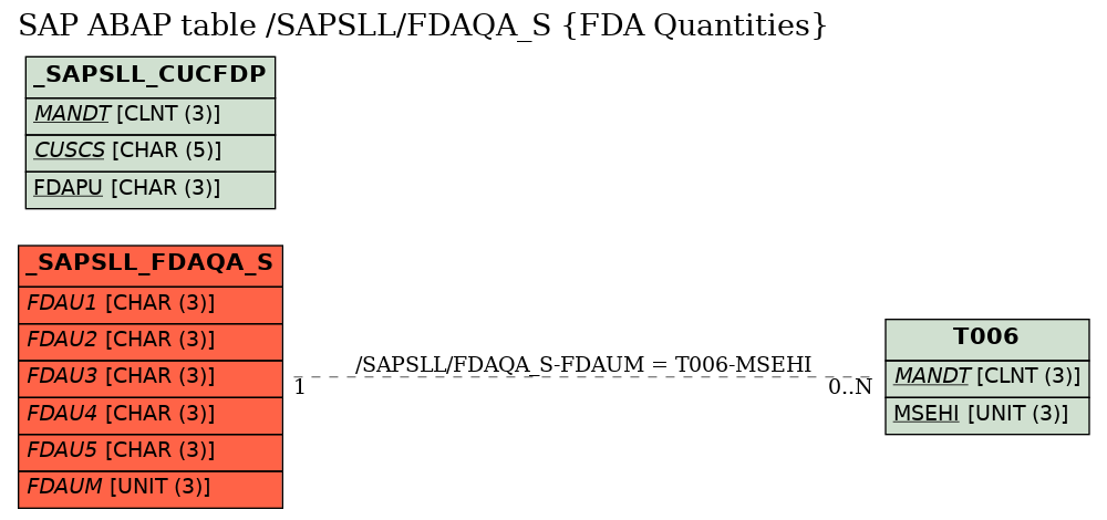 E-R Diagram for table /SAPSLL/FDAQA_S (FDA Quantities)