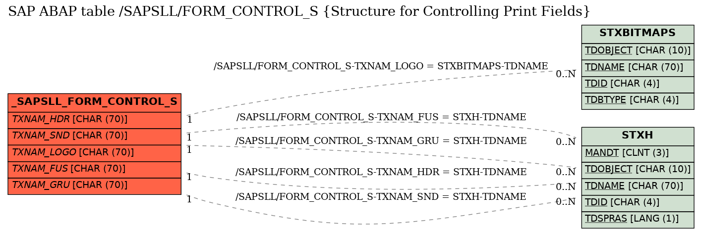 E-R Diagram for table /SAPSLL/FORM_CONTROL_S (Structure for Controlling Print Fields)