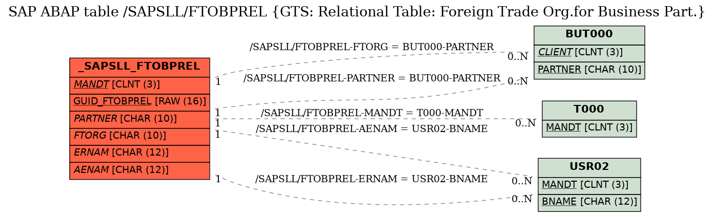 E-R Diagram for table /SAPSLL/FTOBPREL (GTS: Relational Table: Foreign Trade Org.for Business Part.)