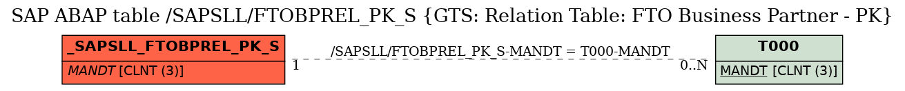 E-R Diagram for table /SAPSLL/FTOBPREL_PK_S (GTS: Relation Table: FTO Business Partner - PK)