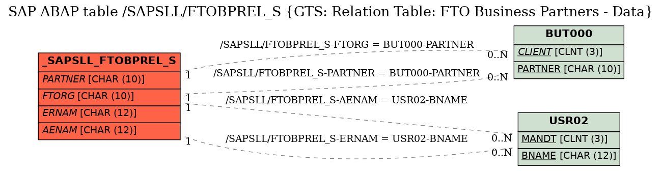 E-R Diagram for table /SAPSLL/FTOBPREL_S (GTS: Relation Table: FTO Business Partners - Data)