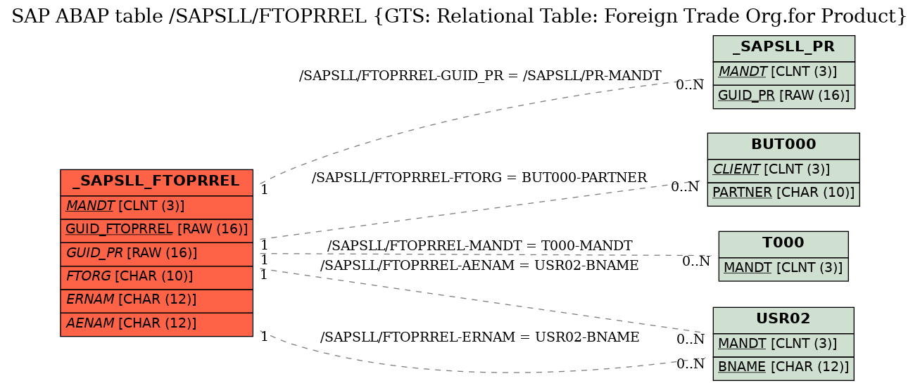 E-R Diagram for table /SAPSLL/FTOPRREL (GTS: Relational Table: Foreign Trade Org.for Product)