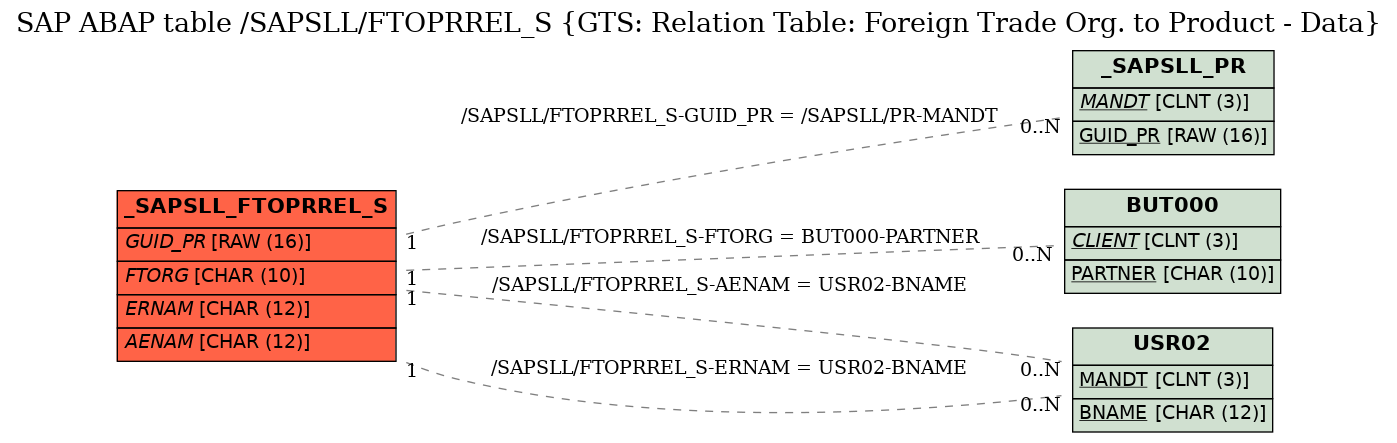 E-R Diagram for table /SAPSLL/FTOPRREL_S (GTS: Relation Table: Foreign Trade Org. to Product - Data)