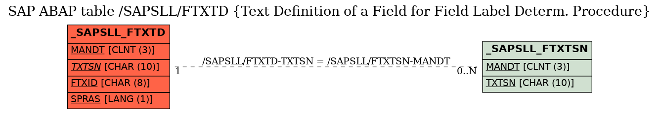 E-R Diagram for table /SAPSLL/FTXTD (Text Definition of a Field for Field Label Determ. Procedure)